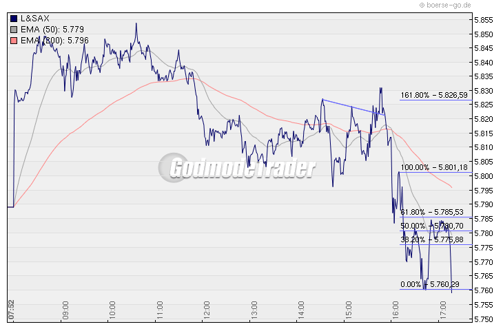 Quo Vadis Dax 2009 280534