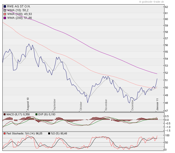 RWE - die Fakten vs. Kurs 370362
