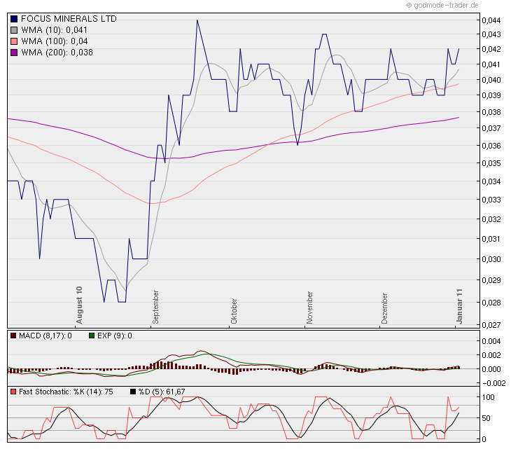 Goldproduzent für 15 Mio. Euro - 100.000 Unzen p.a 370367