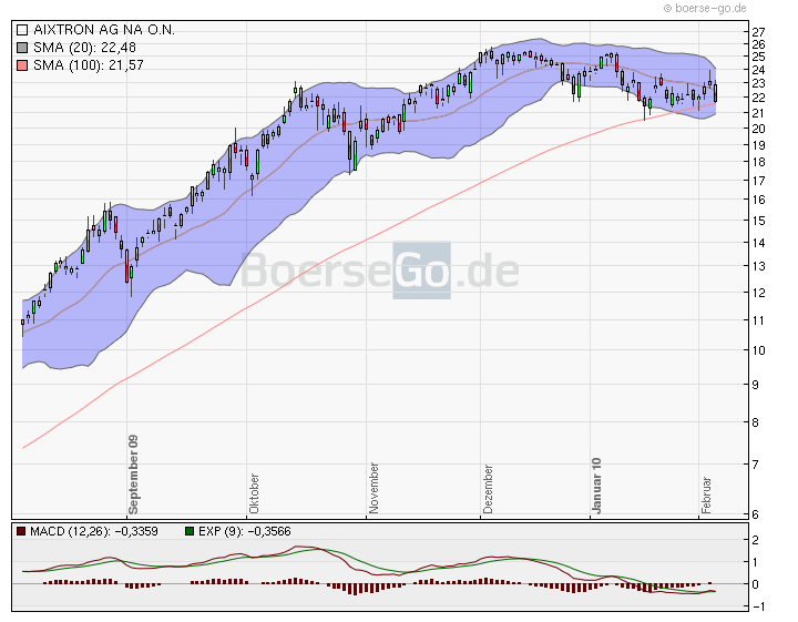 Aixtron- und die Banken stufen fröhlich auf kaufen 297273