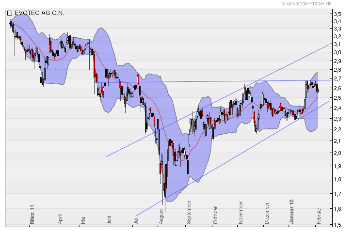 Evotec - E n VO gue T im E to make C ash 482434