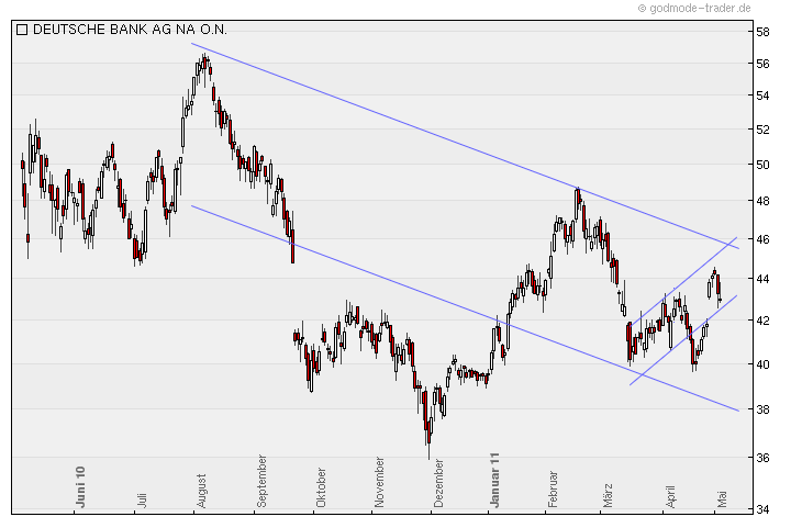 Deutsche Bank (moderiert) 400268
