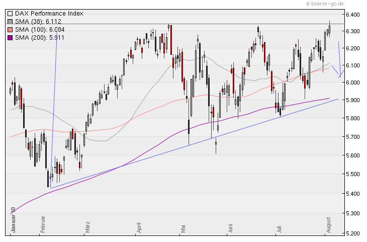 Aktien-Tagebuch 335881