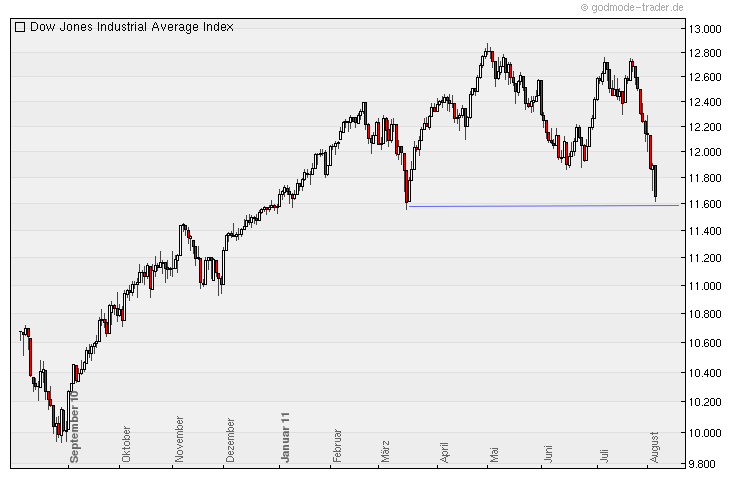 Quo Vadis Dax 2011 - All Time High? 427135
