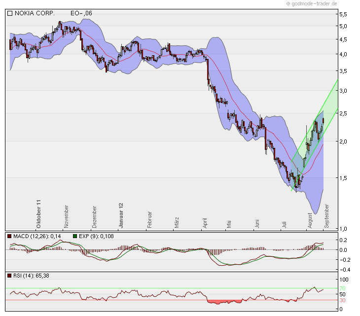 Nokia, das Comeback 2012 ...................... 534406