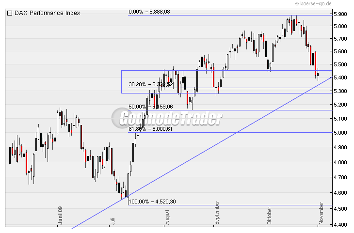 Quo Vadis Dax 2009 272188