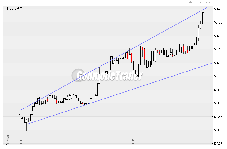Quo Vadis Dax 2009 272221
