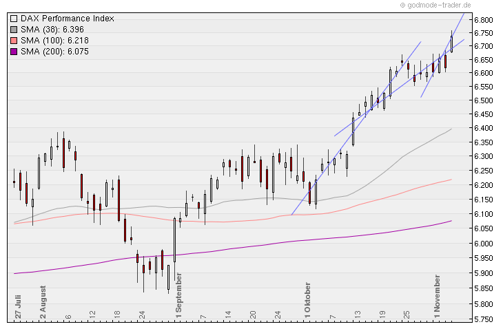 Aktien-Tagebuch 356146