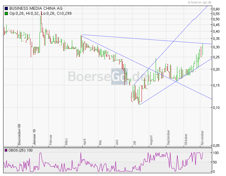 Chartcheck - BMC BUSINESS MEDIA CHINA AG 356257