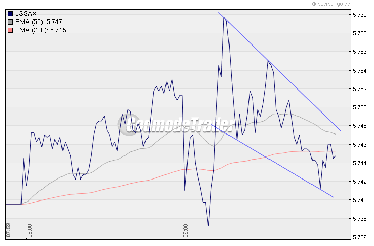 Quo Vadis Dax 2009 280710