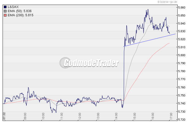 Quo Vadis Dax 2009 280847