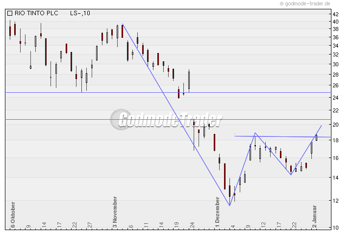 Rio Tinto wieder auf Niveau von 2002 208517