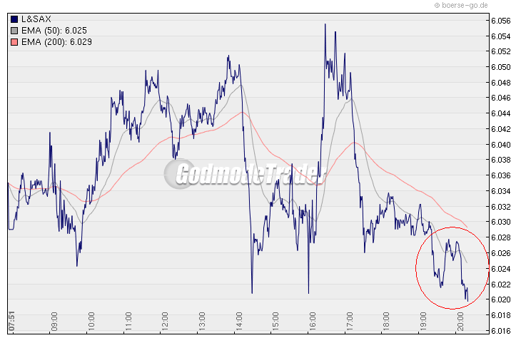 Quo Vadis Dax 2010 - Das Original 289001