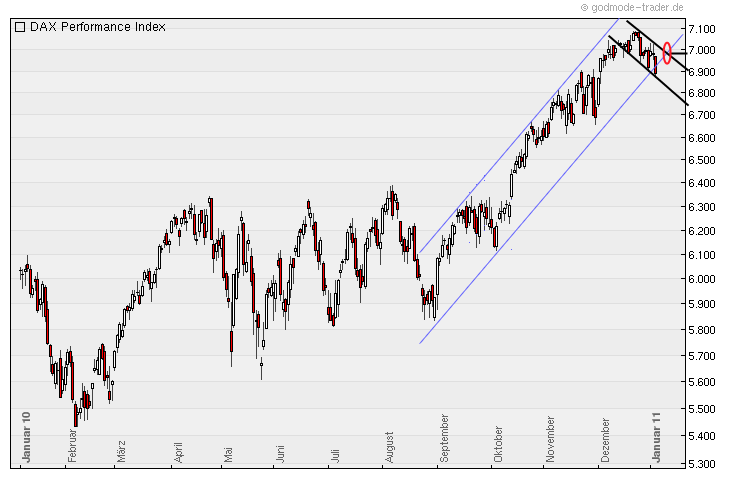 Quo Vadis Dax 2011 - All Time High? 370583