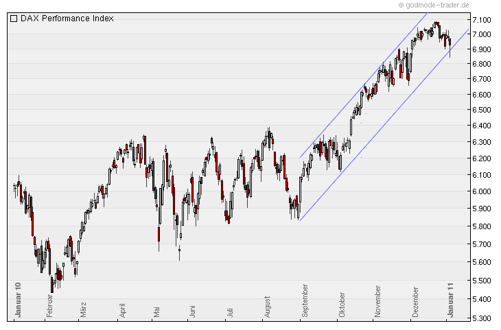 Quo Vadis Dax 2011 - All Time High? 370702
