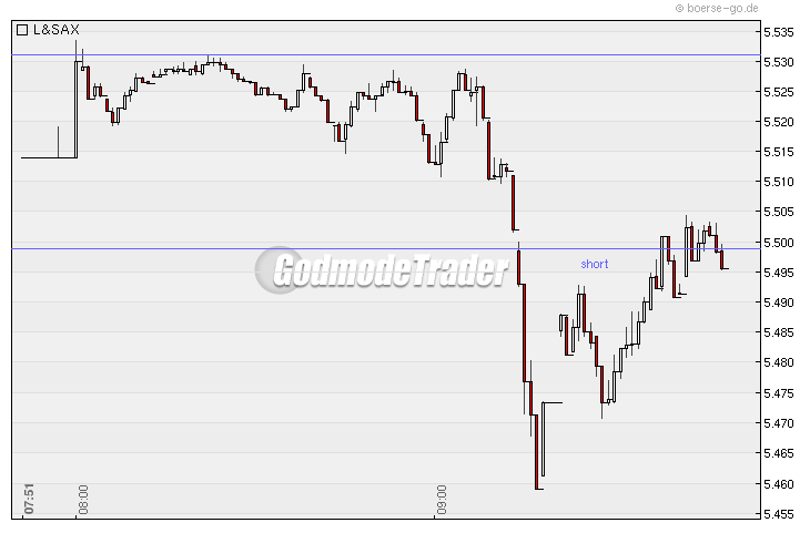 Quo Vadis Dax 2010 - Das Original 297412