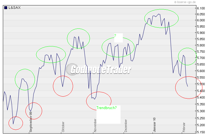 Quo Vadis Dax 2010 - Das Original 297493