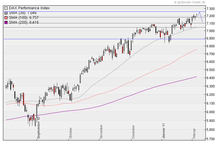 Aktien-Tagebuch 378596