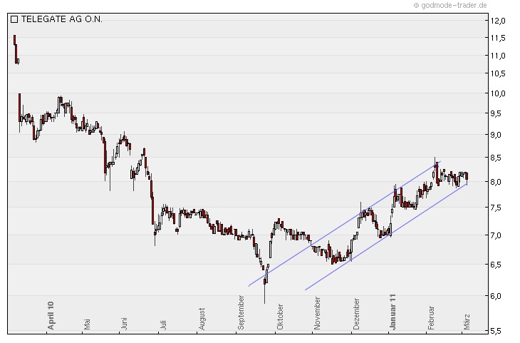 Telegate: 100 Millionen Euro in Reichweite - Divid 386136