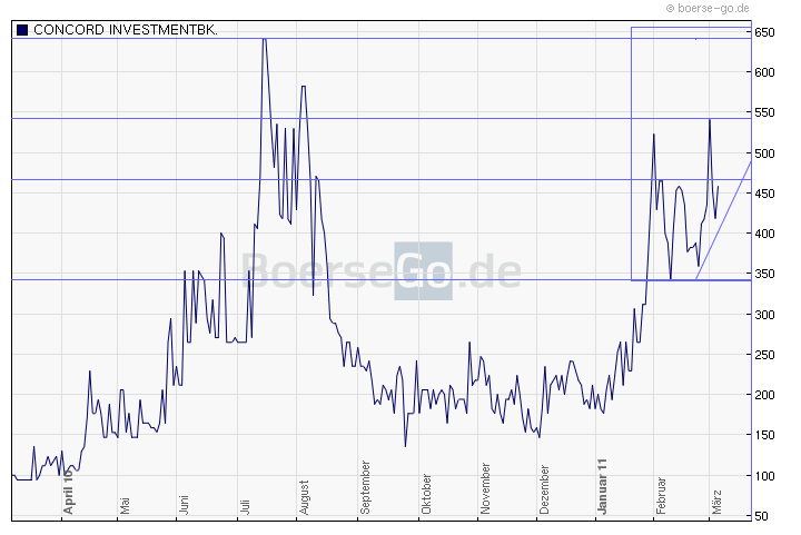 Concord Investment kurz vorm Start... 386198