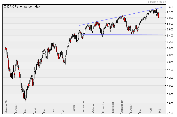 Quo Vadis Dax 2010 - Das Original 317983
