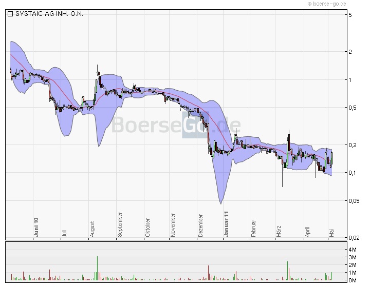 Systaic AG - 96 Millionen Euro Zock ? 400632