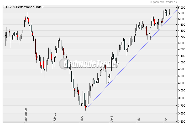 Quo Vadis Dax 2009 237071