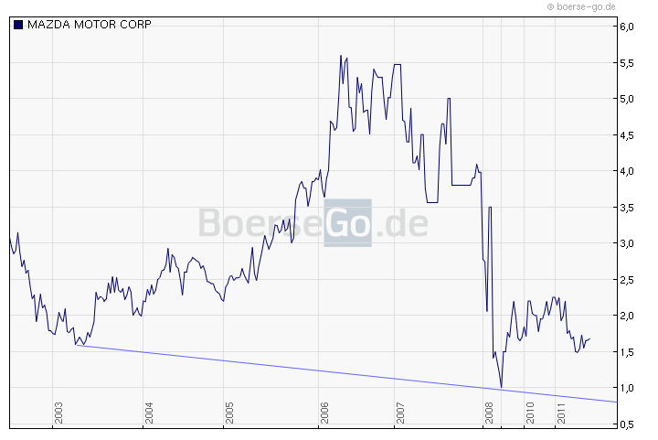 Mazda, was wird aus dem Untermehmen? 513262