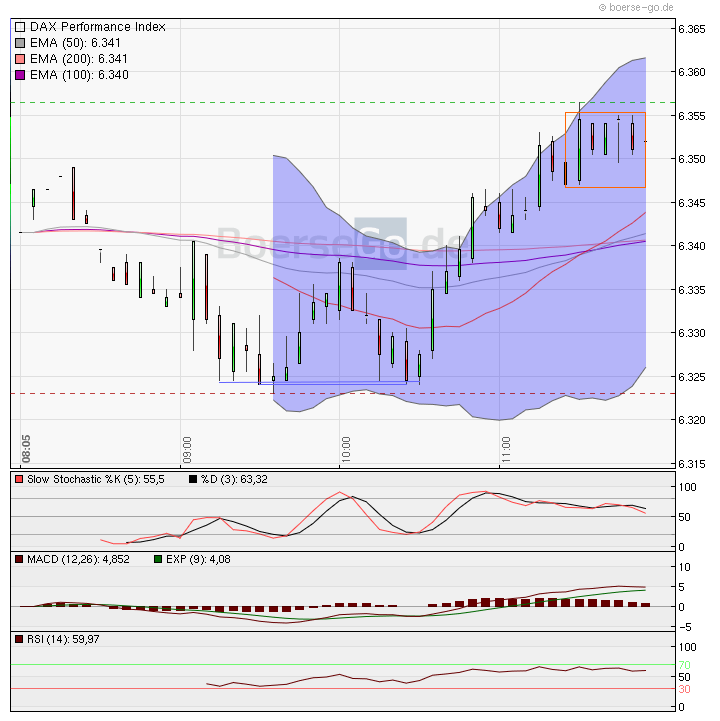 Quo Vadis Dax 2010 - Das Original 336010