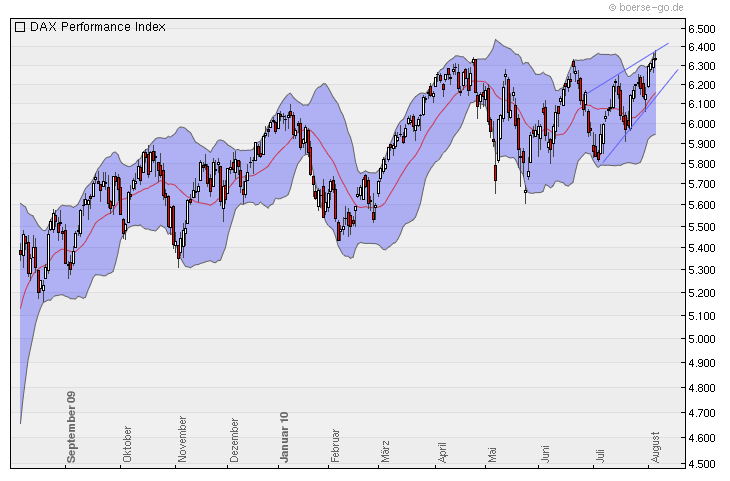 Quo Vadis Dax 2010 - Das Original 336063