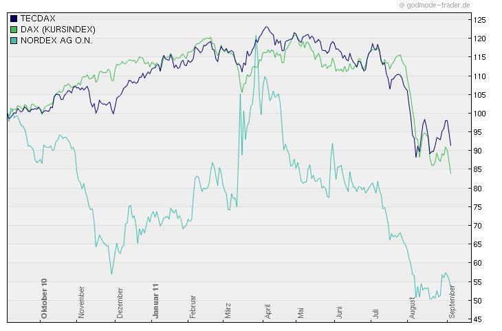 Nordex Akte X 436261