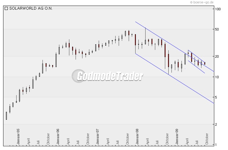 Charttechnik Solarworld Kursziel 20,20 dann 26,00 264415