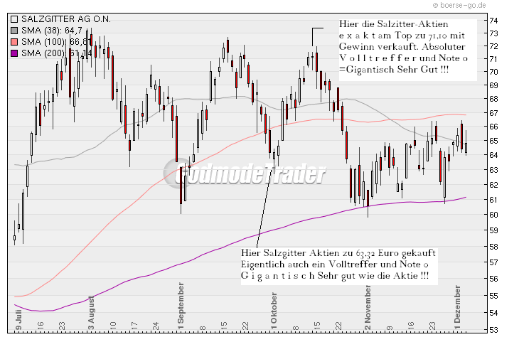 Aktien-Tagebuch 281052
