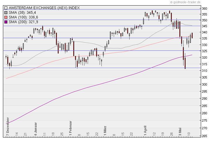 Aktien-Tagebuch 363504