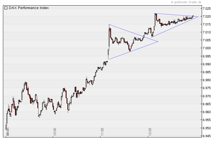 Quo Vadis Dax 2011 - All Time High? 370942