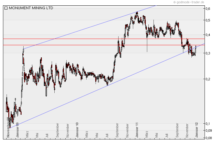 Monument Mining LTD. A0MSJF 473967