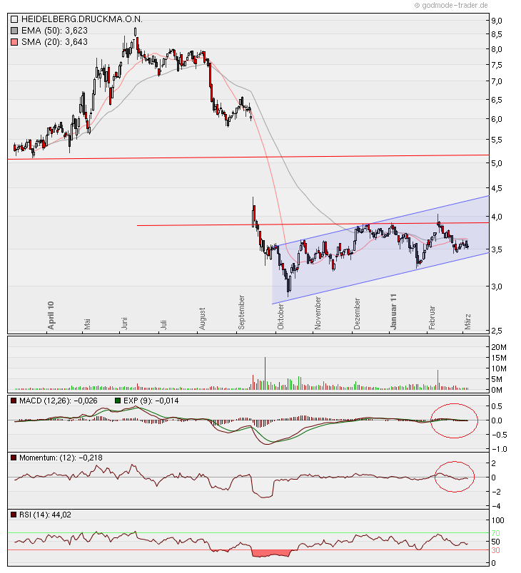 Heidelberger Druckmaschinen jetzt kaufenswert ? 386366
