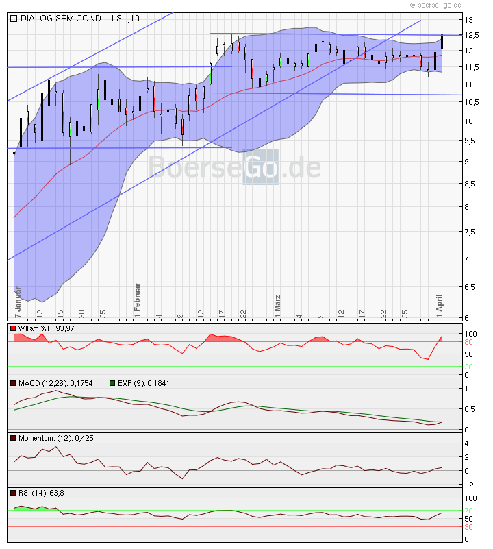 Dialog - Performancesieger 2007? 311461