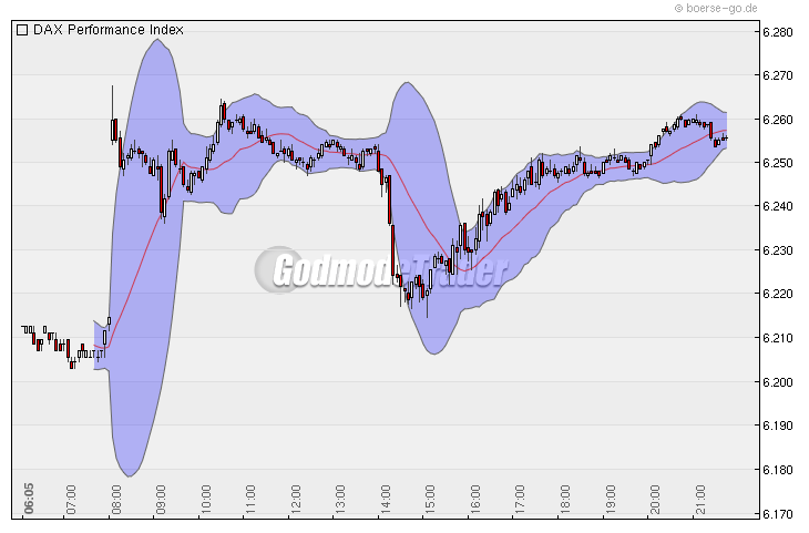 Quo Vadis Dax 2010 - Das Original 311588