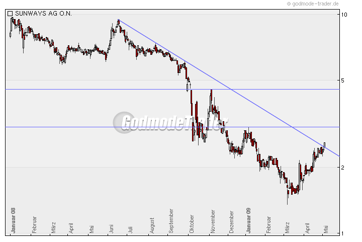 Sunways KGV 2009 2,5 ?? 231331