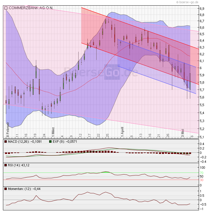 Und wieder Richtung Süden: Deutsche Bank(en) 318288