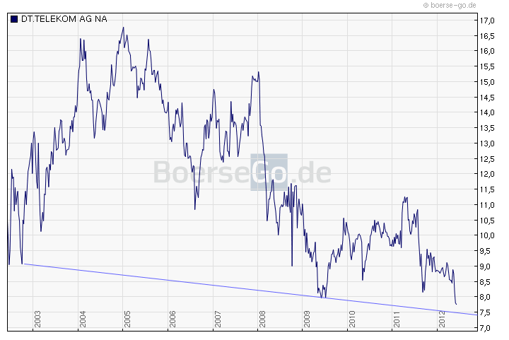 Comeback der Deutschen Telekom 513581