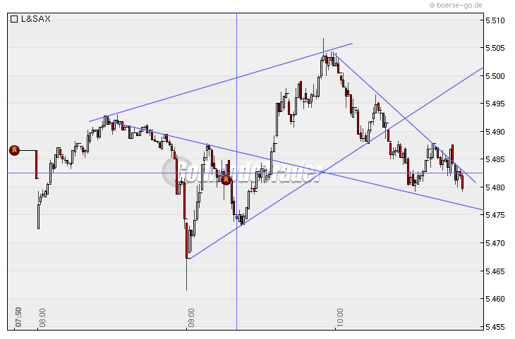 Quo Vadis Dax 2009 272896