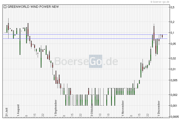 Greenworld Wind Power Co.Ltd. 464462