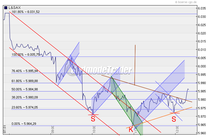 Quo Vadis Dax 2010 - Das Original 289460