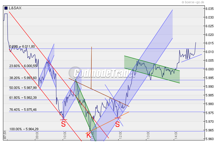 Quo Vadis Dax 2010 - Das Original 289493