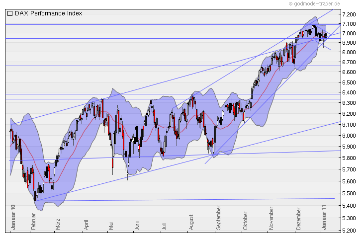Quo Vadis Dax 2011 - All Time High? 371602