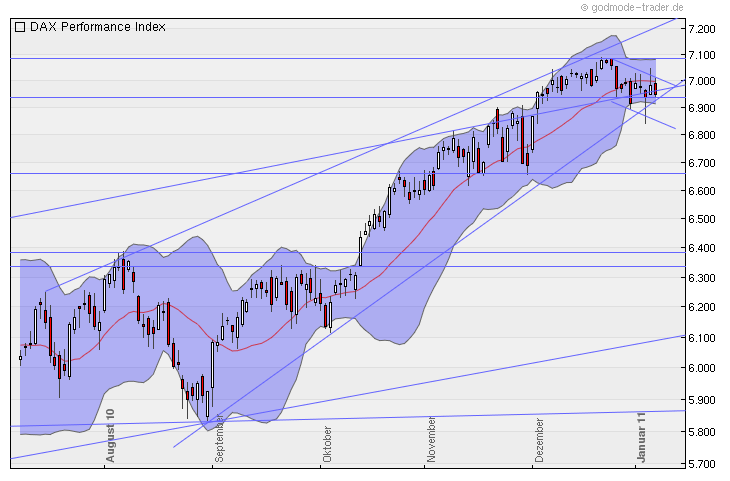 Quo Vadis Dax 2011 - All Time High? 371603