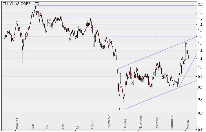 Lynas Corp.: Auf Chinas Einkaufszettel! Übernahme 483261