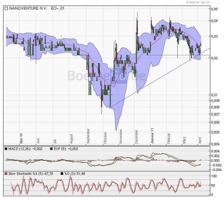 Nanoventure! Kurs vor Explosion!? 394000